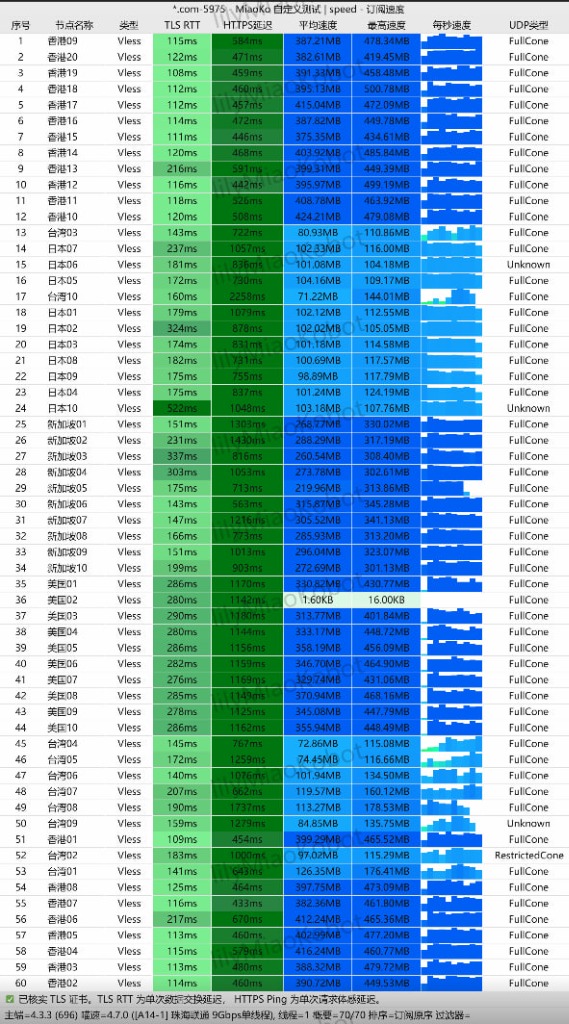 TAG IEPL 专线 VLESS 协议 9Gbps 真实吞吐与全节点 FullCone 测速 (最高 500MB/s)